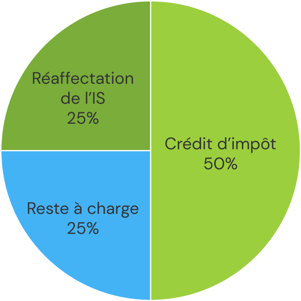 Graphique représentant le coût de réservation d'une place pour les entreprises
